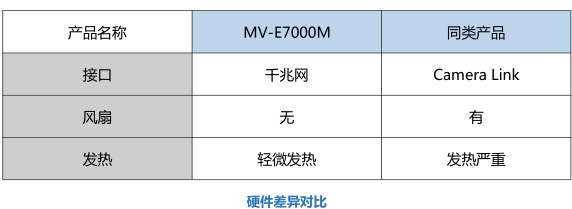 7千萬工業相機對比